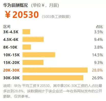 2018互联网公司平均薪资top10,最高月薪3w:华为薪资垫底,腾讯阿里被