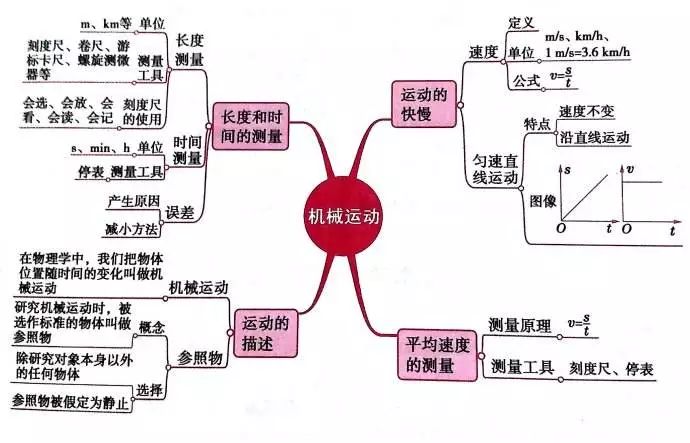 高中机械运动思维导图图片