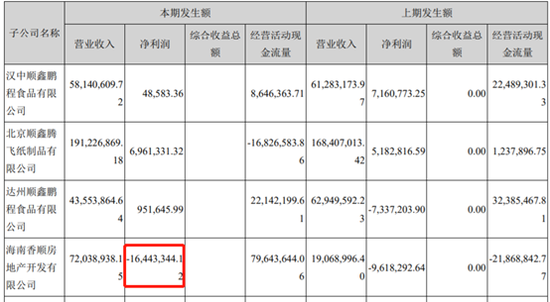 顺鑫农业财务数据背离:存调节利润之嫌 地产业