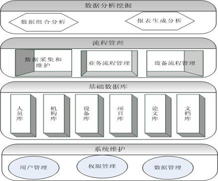 实验室设备管理系统的数据流程图