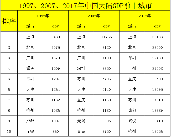 gdp排名中国城市(gdp排名中国城市省份)-第1张图片-鲸幼网