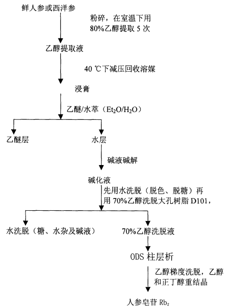 中药标准品人参皂苷rb2的作用及提取流程图