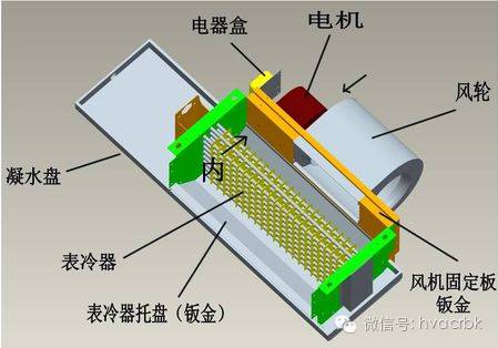 圖文解析 — 空調系統的18個核心部件!