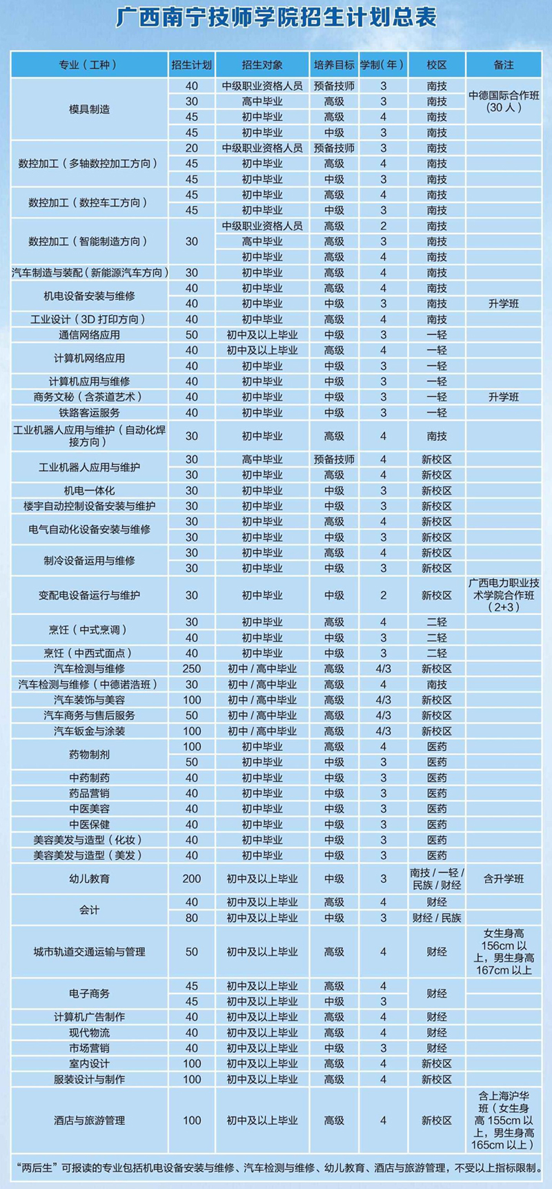 2018年廣西南寧技師學院招生簡章(圖)