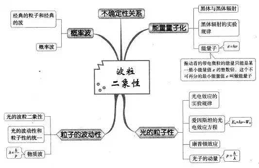 高中物理思維導圖,39張圖涵蓋三年所有知識點!收藏起來隨時學習