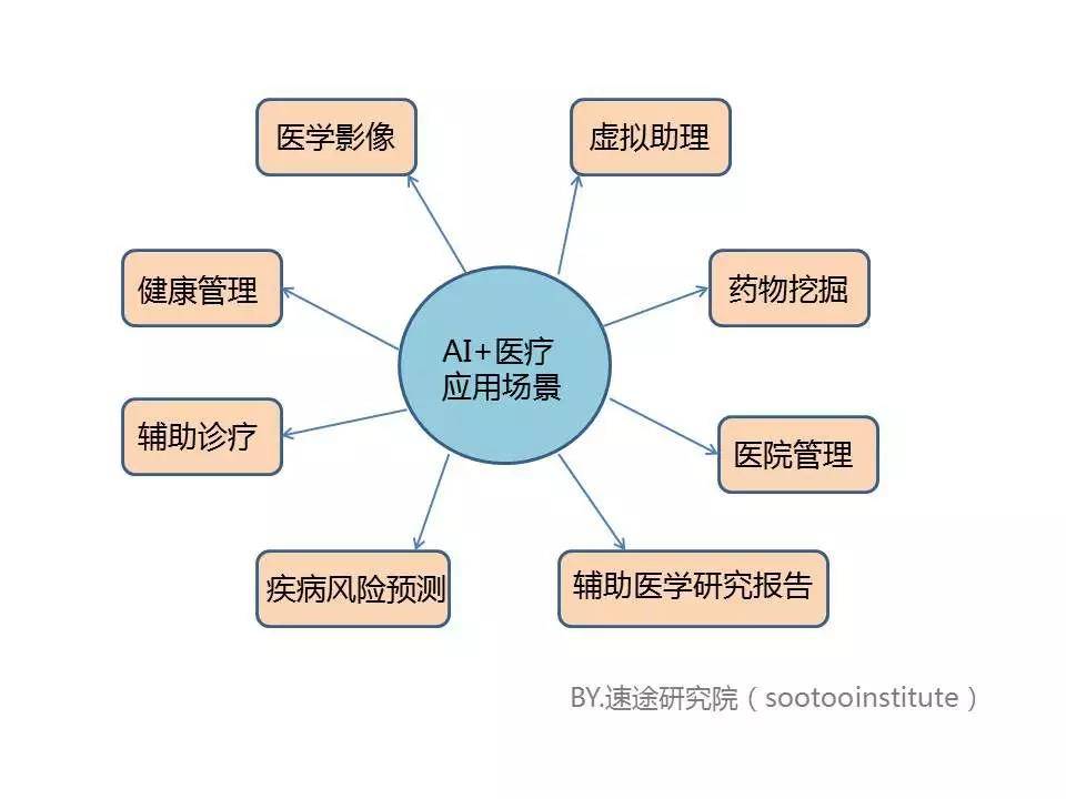 目前人工智能賦能醫療領域的場景主要表現在:虛擬助理,醫學影像,輔助