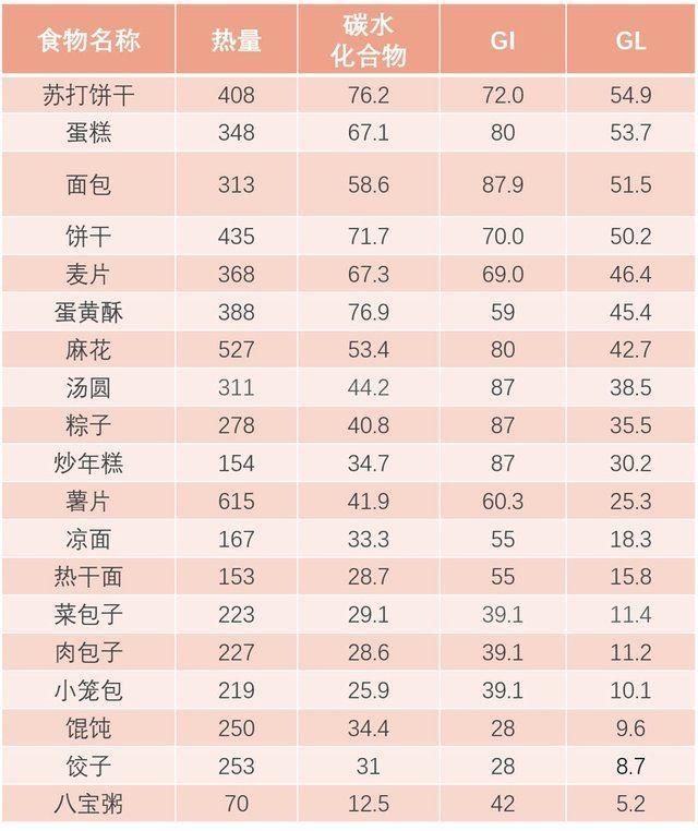 1,高含糖量;升糖指數是80,高升糖指數;血糖負荷是53.7,高血糖負荷.