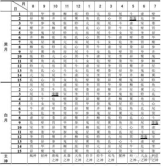 从传统星宿值日择吉术的前世今生来看宿曜术的影响力