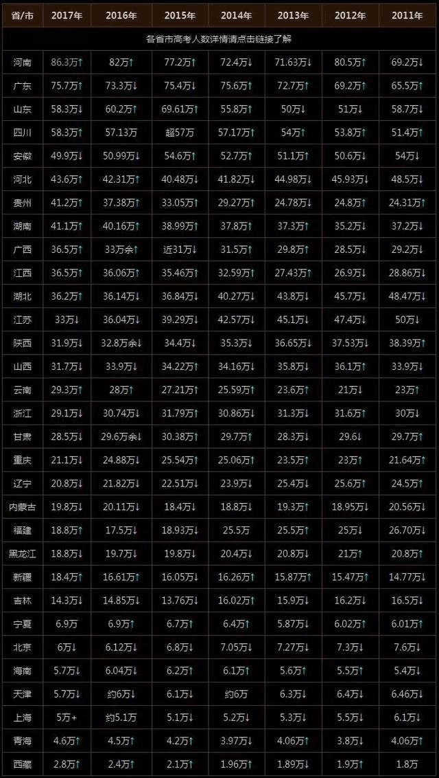 2018全国高考生975万人,录取率呈上升趋势