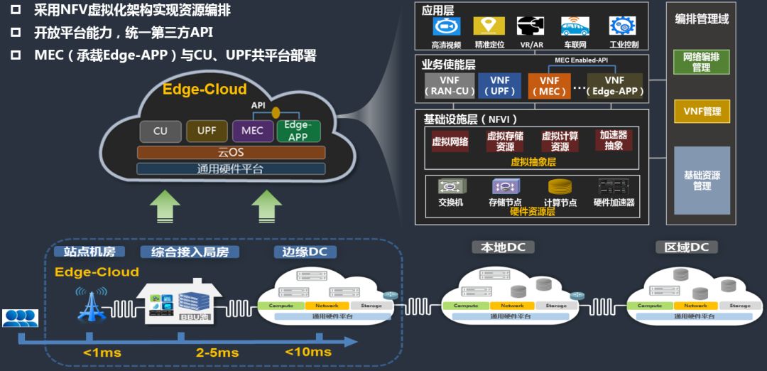 邊緣計算/邊緣雲是結合sdn/nfv,大數據,人工智能等技術並支撐各行業