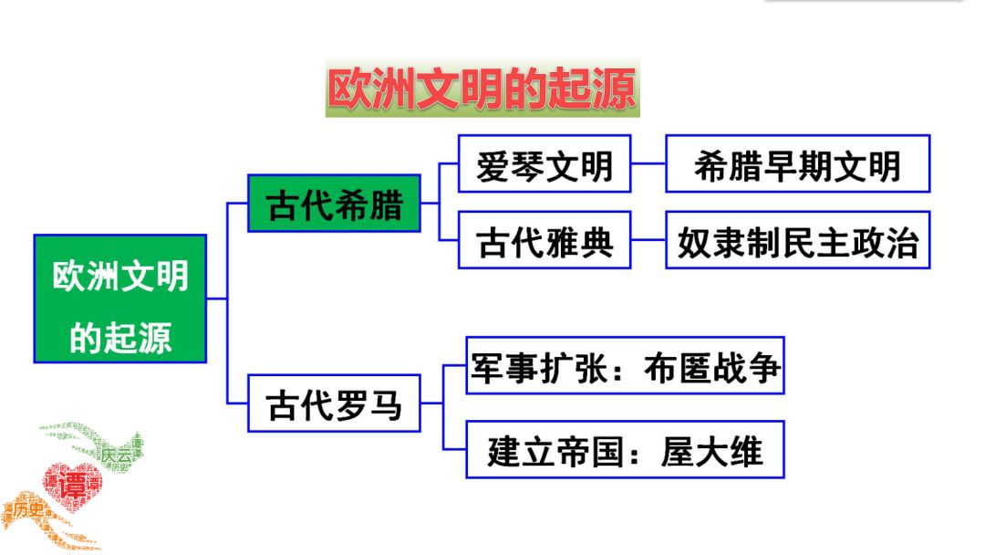 思维导图之中考复习第一轮课件:第十六课时 世界古代史