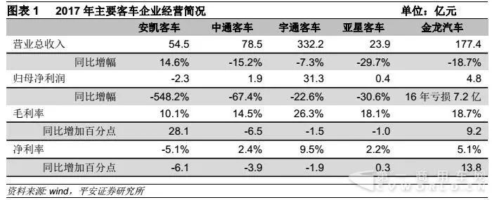 2018客车市场机遇在哪?宇通,金龙等7家上市车企利润解读