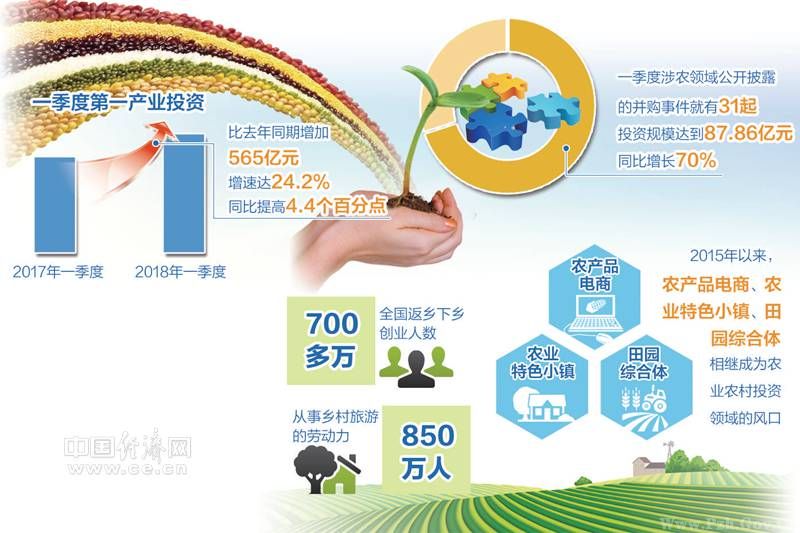 第一產業固定資產投資繼續快速增長 農業農村投資越來越吃香