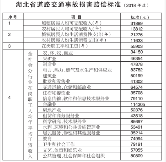 武汉12点交通事故赔偿标准公布最高可赔63万