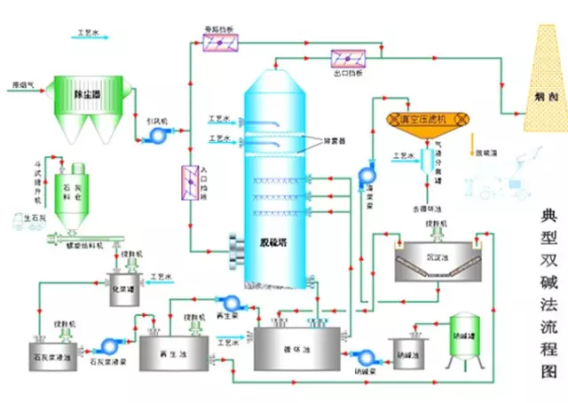 工藝流程圖脫硫脫硝除塵一體化設備半乾法脫硫工藝流程帶爐內煅燒的