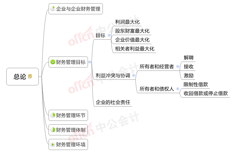 2018年中级会计《财务管理》思维导图第一章