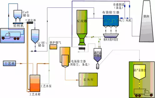 脱硫工艺流程带炉内煅烧的烟气循环流化床脱硫技术半干法烟气脱硫系统