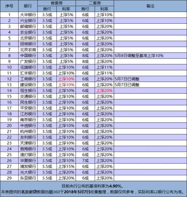 首套房貸利率不斷上調!買房貸款應該怎麼選銀行?