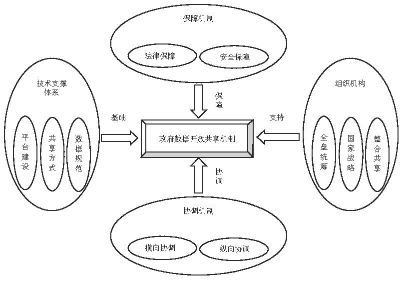 我國政府數據開放的共享機制研究