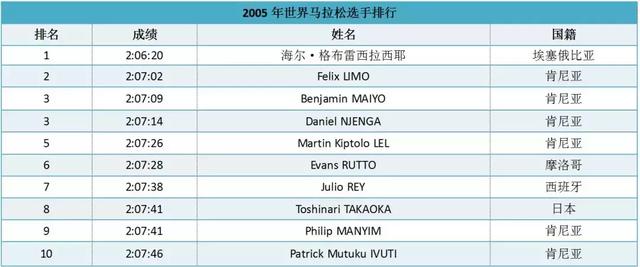 日本奥运会马拉松成绩排行榜_日本马拉松奥运冠军_日本马拉松奥运排行