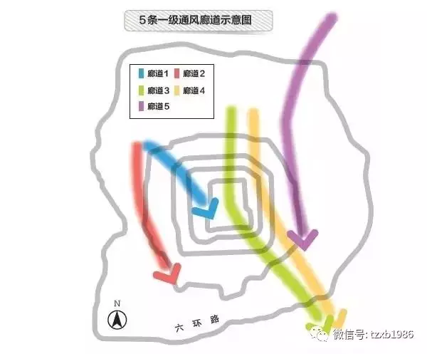 城市热岛分布,通风潜力分布以及其它的构建通风廊道的现实条件等因素