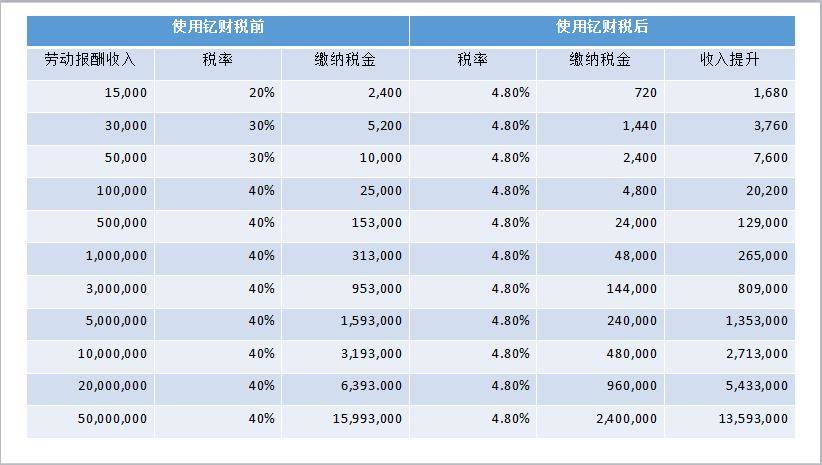 个人|丰和会邦：自由职业者的福音，劳务报酬所得税的纳税新标杆