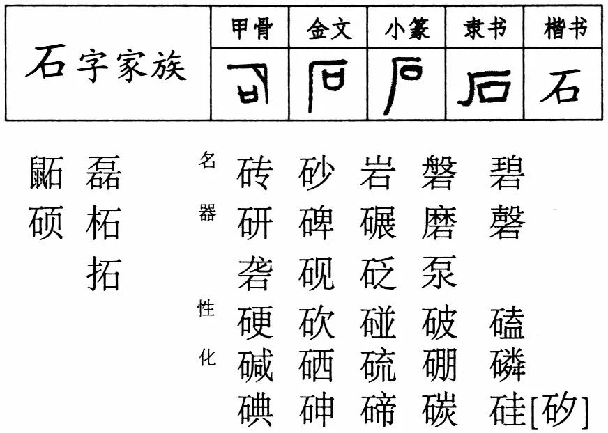 石字,我们在讲文得时候说了,指山崖处(厂)掉下来一块山石(口),这就