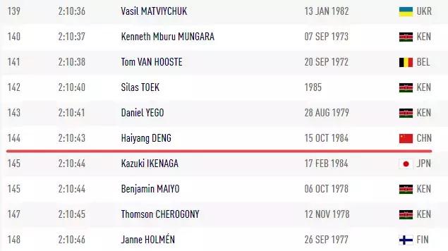 日本马拉松奥运冠军_日本马拉松奥运排行_日本奥运会马拉松成绩排行榜