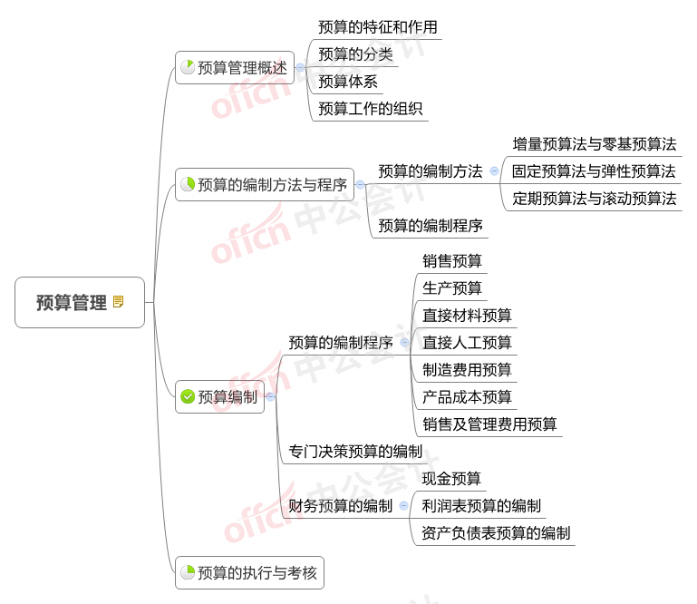 2018年中级会计《财务管理》思维导图第三章