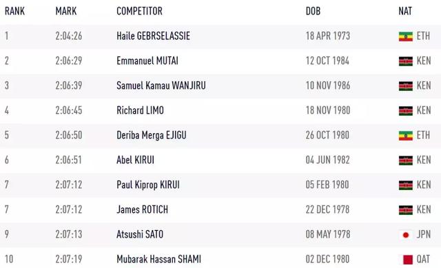 日本马拉松奥运排行_日本马拉松奥运冠军_日本奥运会马拉松成绩排行榜