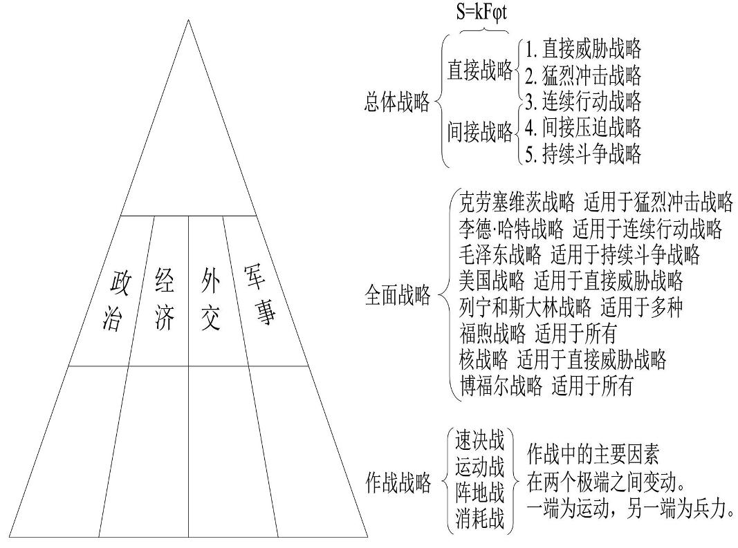 战略金字塔层级图片