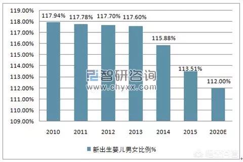 你觉得十年后男女比例会是怎样的?