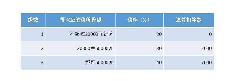 个人|丰和会邦：自由职业者的福音，劳务报酬所得税的纳税新标杆