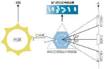 日晕是怎么形成的图片