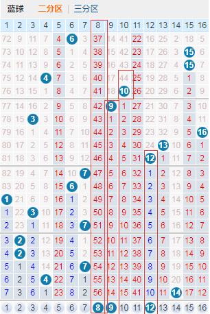 雙色球18053期,複式8 3推薦,這樣的藍球選號在這期應該可以中獎