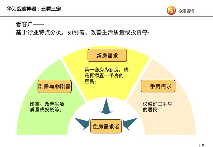 华为战略神器密探五看三定