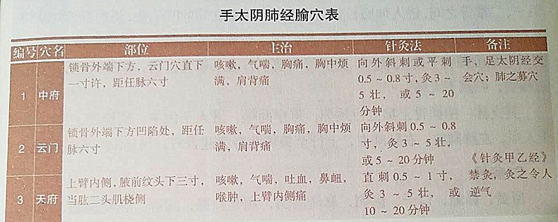 宜賓蔣老師快速記住經絡穴位之手太陰肺經的循行症候歌訣附針刺艾灸表