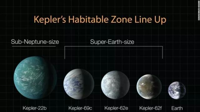 不仅如此,在开普勒的帮助下,我们甚至寻找到了可能适宜居住的行星,从
