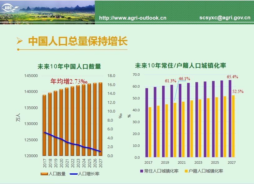 农业展望报告,看懂未来10年农业发展趋势!