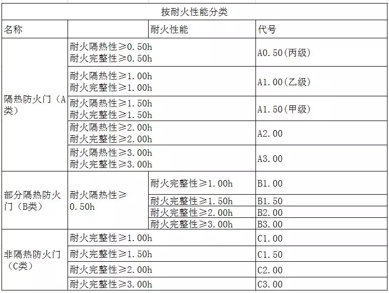 1)按耐火極限:防火門按耐火性能的分類及代號見下表:1.