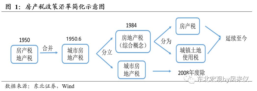 我國的房產稅實際上經歷了相當長時間的發展,在徵收的稅目稅率的設計