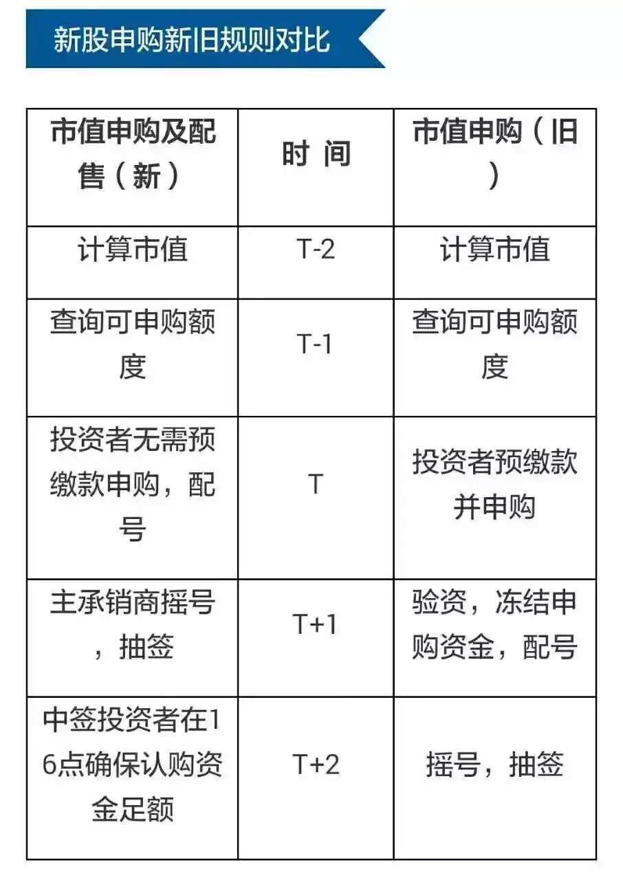 新股申购新规则须知