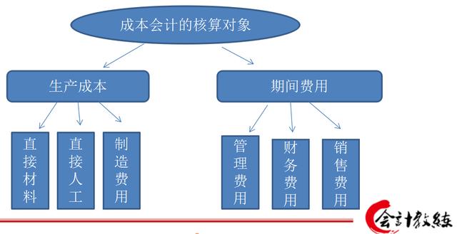 什么是成本会计(会计基础)