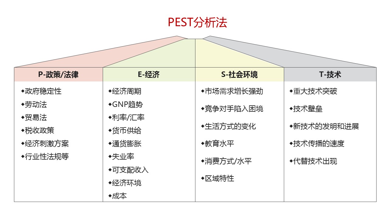 调研方向—pest分析法增长态势:这一条承担的是论证产品成长空间和