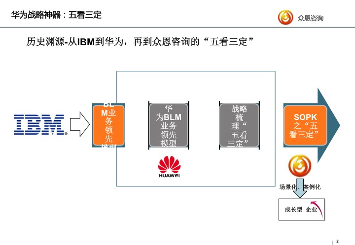 华为战略神器密探五看三定