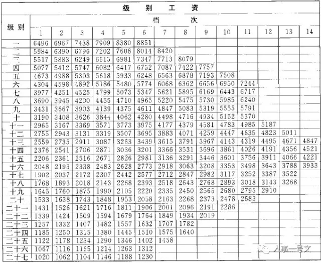 公务员薪资揭秘 最新公务员级别工资等级表