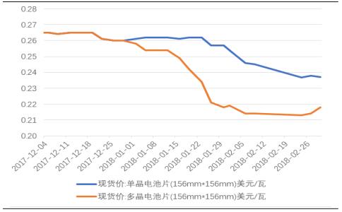 片)請點擊此處輸入圖片描述近期多晶硅料價格情況(美元/千克)2018年 