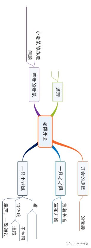 思维导图阅读名著伊索寓言高效阅读震撼来袭