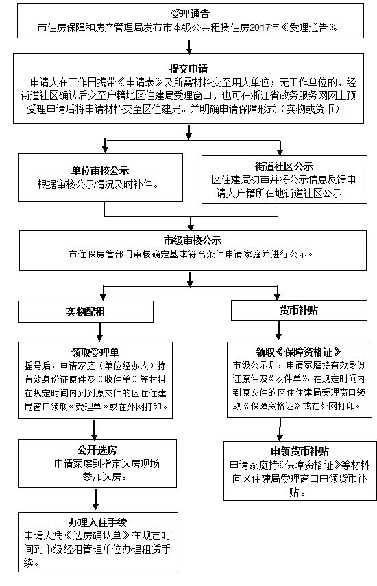 拱墅人!2018公租房補貼有調整,想要申請的瞭解一下!