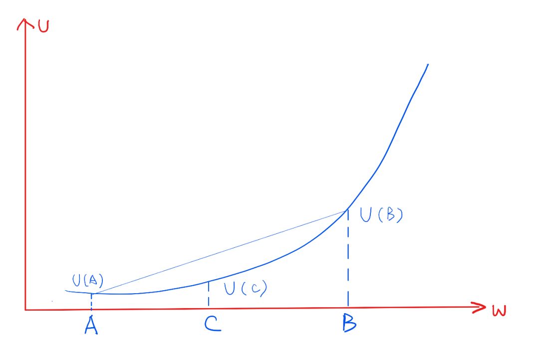 正文 在教科書的經典定義裡,大部分人的這條效用函數都是邊際效用遞減